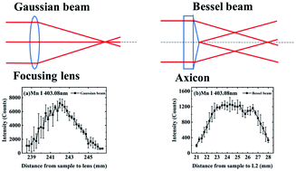 Graphical abstract: Bessel beams: a potential strategy for laser-induced breakdown spectroscopy