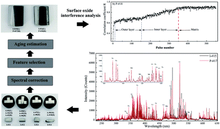 Graphical abstract: Study on the evaluation of the aging grade for industrial heat-resistant steel by laser-induced breakdown spectroscopy