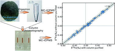Graphical abstract: Direct measurement of Fe isotope compositions in iron-dominated minerals without column chromatography using MC-ICP-MS