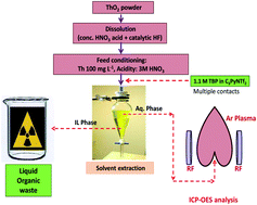 Graphical abstract: Utilization of ionic liquids for preferential separation of thorium during the determination of trace metallic constituents in thorium matrix using ICP-OES