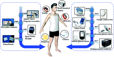 Graphical abstract: Wearable chem-biosensing devices: from basic research to commercial market