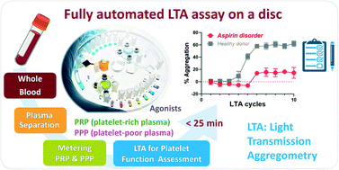 Graphical abstract: Fully automated light transmission aggregometry on a disc for platelet function tests