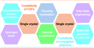 Graphical abstract: Design strategies for improving the crystallinity of covalent organic frameworks and conjugated polymers: a review