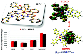 Graphical abstract: Tuning the NLO response of bis-cyclometalated iridium(iii) complexes by modifying ligands: experimental and structural DFT analysis