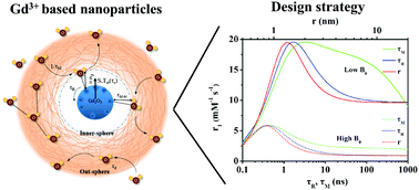 Graphical abstract: A design strategy of ultrasmall Gd2O3 nanoparticles for T1 MRI with high performance