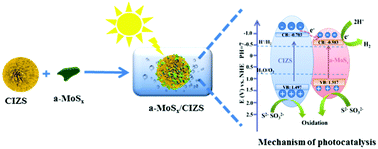 Graphical abstract: An effective photocatalytic hydrogen evolution strategy based on tunable band gap (CuIn)xZn2(1−x)S2 combined with amorphous molybdenum sulfide