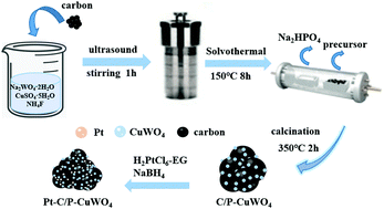 Graphical abstract: Pt-based nanoparticles decorated by phosphorus-doped CuWO4 to enhance methanol oxidation activity
