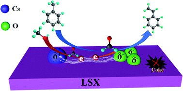 Graphical abstract: Side-chain alkylation of toluene with methanol over cesium-ion-exchanged zeolite LSX and X catalysts