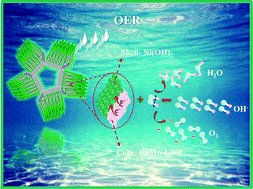 Graphical abstract: Ni(OH)2 Coated CoMn-layered double hydroxide nanowires as efficient water oxidation electrocatalysts