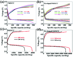 Graphical abstract: Synthesis of Fe-doped NiO nanosheets on carbon cloth for improved catalytic performance in Li–O2 batteries