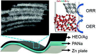 Graphical abstract: In situ coupling of Ag nanoparticles with high-entropy oxides as highly stable bifunctional catalysts for wearable Zn–Ag/Zn–air hybrid batteries