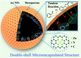Graphical abstract: Double-shell microcapsules with spatially arranged Au nanoparticles and single Zn atoms for tandem synthesis of cyclic carbonates
