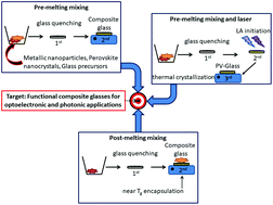 Graphical abstract: Advanced composite glasses with metallic, perovskite, and two-dimensional nanocrystals for optoelectronic and photonic applications