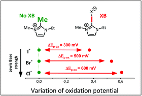 Graphical abstract: Halogen bonding effect on electrochemical anion oxidation in ionic liquids