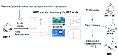 Graphical abstract: Thermal decomposition of hexamethylenetetramine: mechanistic study and identification of reaction intermediates via a computational and NMR approach