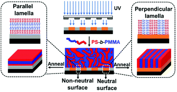 Graphical abstract: Photo-directing chemoepitaxy: the versatility of poly(aryl methacrylate) films in tuning block copolymer wetting