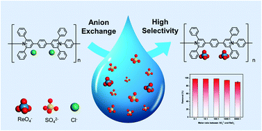Graphical abstract: Efficient collection of perrhenate anions from water using poly(pyridinium salts) via pyrylium mediated transformation