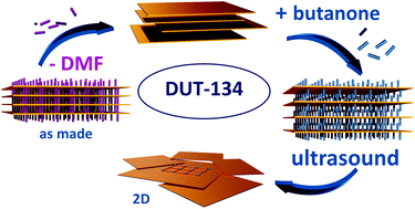 Graphical abstract: Solvent-assisted delamination of layered copper dithienothiophene-dicarboxylate (DUT-134)
