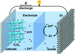 Graphical abstract: A new tunnel-type V4O9 cathode for high power density aqueous zinc ion batteries