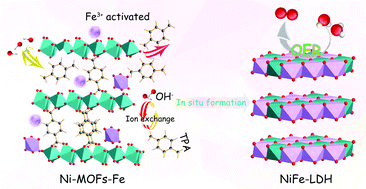 Graphical abstract: Self-reconstruction of cationic activated Ni-MOFs enhanced the intrinsic activity of electrocatalytic water oxidation