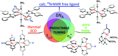 Graphical abstract: Probing the generality of spin crossover complex T½vs. ligand 15N NMR chemical shift correlations: towards predictable tuning