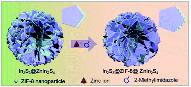 Graphical abstract: Construction of In2S3@ZIF-8@ZnIn2S4 hierarchical nanoflower heterostructures to promote photocatalytic reduction activity