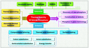 Graphical abstract: Thermal stability of nitride phosphors for light-emitting diodes