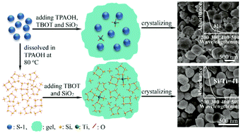Graphical abstract: The synthesis of pure and uniform nanosized TS-1 crystals with a high titanium content and a high space–time yield