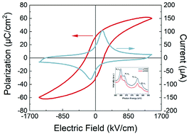 Graphical abstract: Enhanced ferroelectricity in NaNbO3–LaCoO3:Mn epitaxial thin film