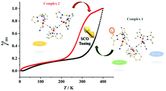 Graphical abstract: Tuning of spin-crossover behavior in two cyano-bridged mixed-valence FeIII2FeII trinuclear complexes based on a TpR ligand