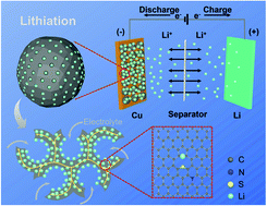 Graphical abstract: Self-templating synthesis of heteroatom-doped large-scalable carbon anodes for high-performance lithium-ion batteries
