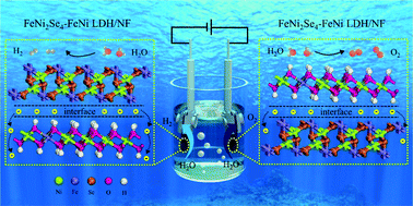 Graphical abstract: In situ construction of FeNi2Se4-FeNi LDH heterointerfaces with electron redistribution for enhanced overall water splitting