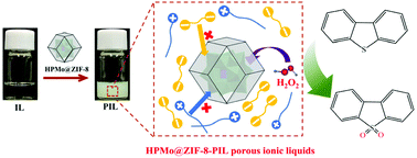 Graphical abstract: Phosphomolybdic acid encapsulated in ZIF-8-based porous ionic liquids for reactive extraction desulfurization of fuels
