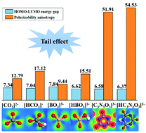 Graphical abstract: Enhancement of band gap and birefringence induced via π-conjugated chromophore with “tail effect”