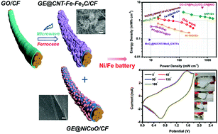 Graphical abstract: Designing a high-performance anode composed of carbon nanotubes and Fe–Fe3C nanoparticles for quasi-solid-state fibrous Ni/Fe batteries