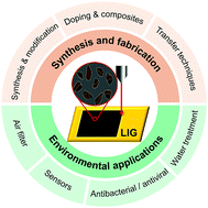 Graphical abstract: Laser-induced graphene for environmental applications: progress and opportunities