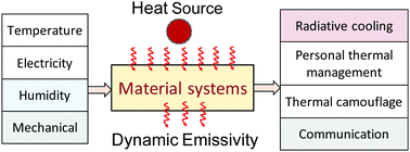 Graphical abstract: Progress in dynamic emissivity regulation: control methods, material systems, and applications