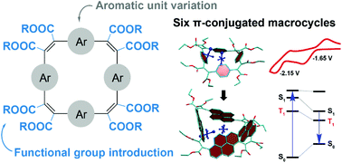 Graphical abstract: Functional group introduction and aromatic unit variation in a set of π-conjugated macrocycles: revealing the central role of local and global aromaticity