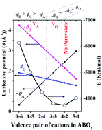 Graphical abstract: Revisiting the valence stability and preparation of perovskite structure type oxides ABO3 with the use of Madelung electrostatic potential energy and lattice site potential