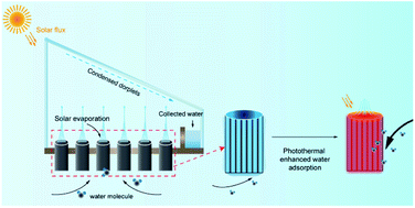 Graphical abstract: Enhanced adsorption-based atmospheric water harvesting using a photothermal cotton rod for freshwater production in cold climates