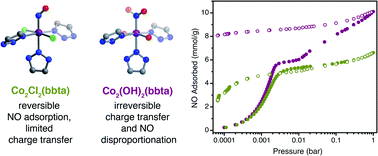 Graphical abstract: Influence of the primary and secondary coordination spheres on nitric oxide adsorption and reactivity in cobalt(ii)–triazolate frameworks