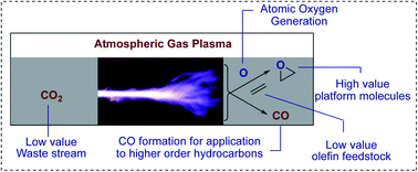 Graphical abstract: Oxygen harvesting from carbon dioxide: simultaneous epoxidation and CO formation