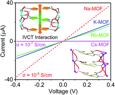 Graphical abstract: Effects of intervalence charge transfer interaction between π-stacked mixed valent tetrathiafulvalene ligands on the electrical conductivity of 3D metal–organic frameworks