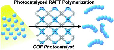 Graphical abstract: Porphyrin-based donor–acceptor COFs as efficient and reusable photocatalysts for PET-RAFT polymerization under broad spectrum excitation