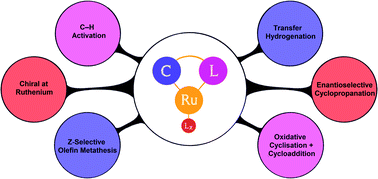 Graphical abstract: Catalysis with cycloruthenated complexes
