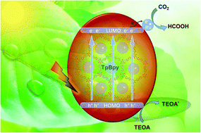 Graphical abstract: Highly dispersed Ru nanoparticles on a bipyridine-linked covalent organic framework for efficient photocatalytic CO2 reduction