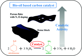 Graphical abstract: Carbon materials derived from polymerization of bio-oil as a catalyst for the reduction of nitrobenzene
