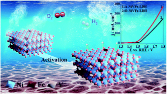 Graphical abstract: The release of metal ions induced surface reconstruction of layered double hydroxide electrocatalysts