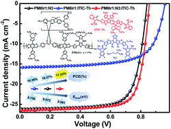 Graphical abstract: Ternary polymer solar cells with iridium-based polymer PM6Ir1 as a donor and N3:ITIC-Th as an acceptor exhibiting over 17.2% efficiency