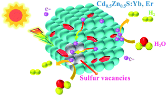 Graphical abstract: Sulfur vacancies engineered over Cd0.5Zn0.5S by Yb3+/Er3+ co-doping for enhancing photocatalytic hydrogen evolution